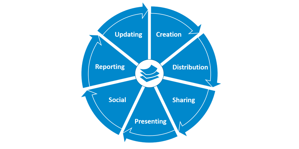 Lifecycle of a Presentation - Presentation Management